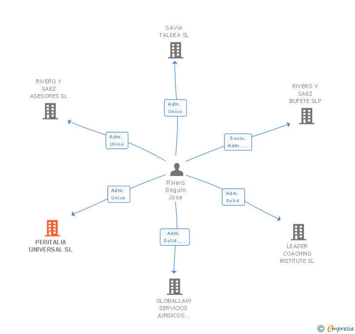 Vinculaciones societarias de PERITALIA UNIVERSAL SL