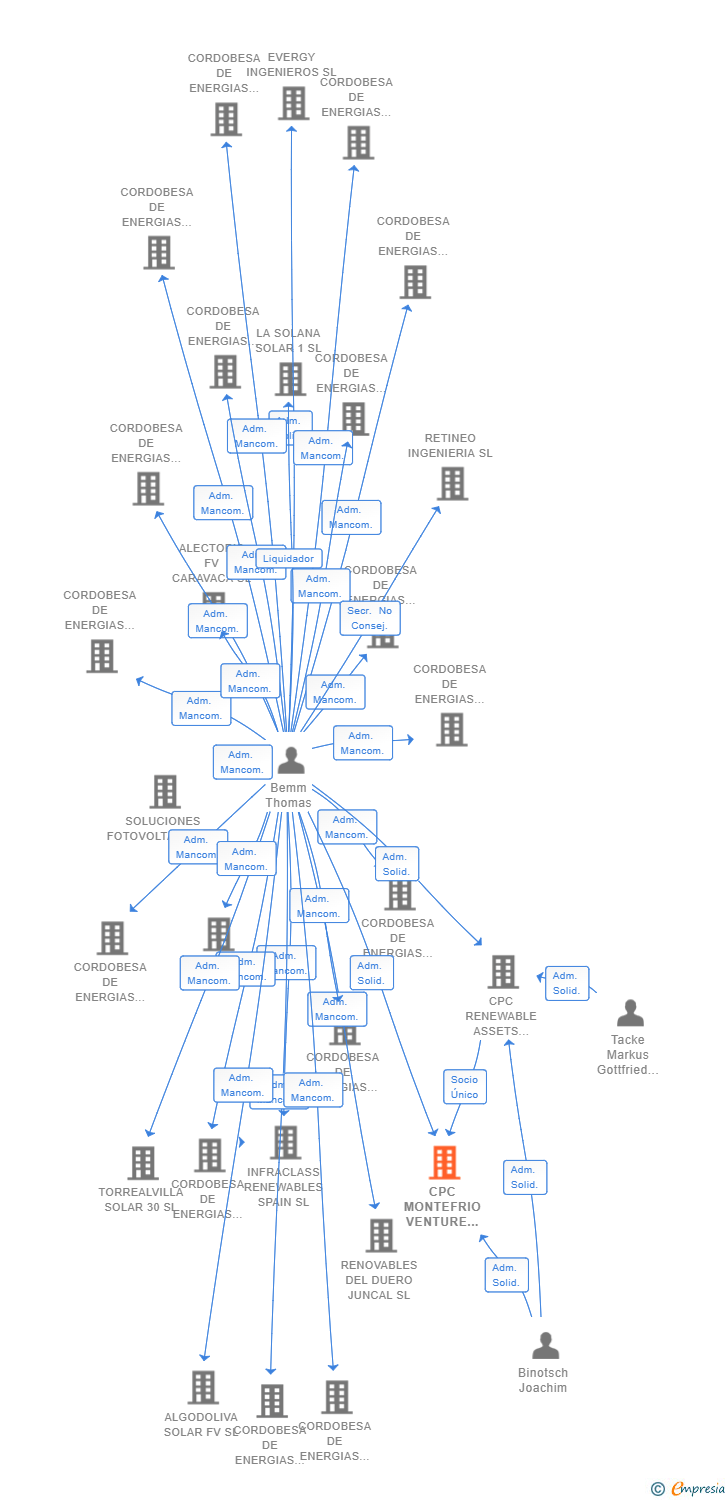 Vinculaciones societarias de CPC MONTEFRIO VENTURE 5 SL