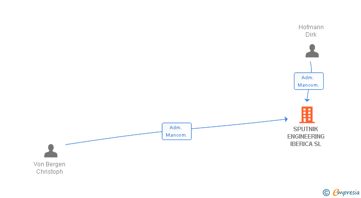 Vinculaciones societarias de SPUTNIK ENGINEERING IBERICA SL
