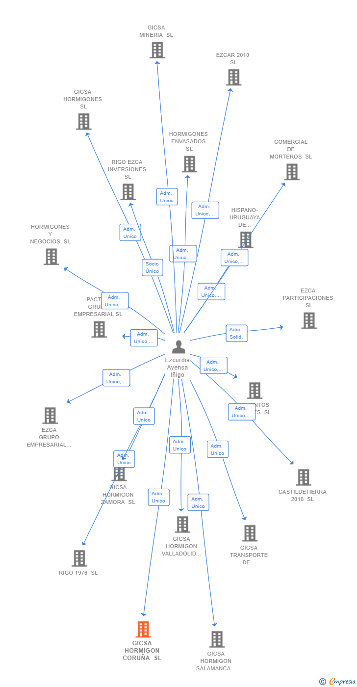 Vinculaciones societarias de GICSA HORMIGON CORUÑA SL