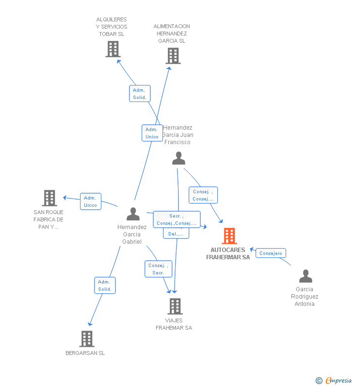 Vinculaciones societarias de AUTOCARES FRAHERMAR SA