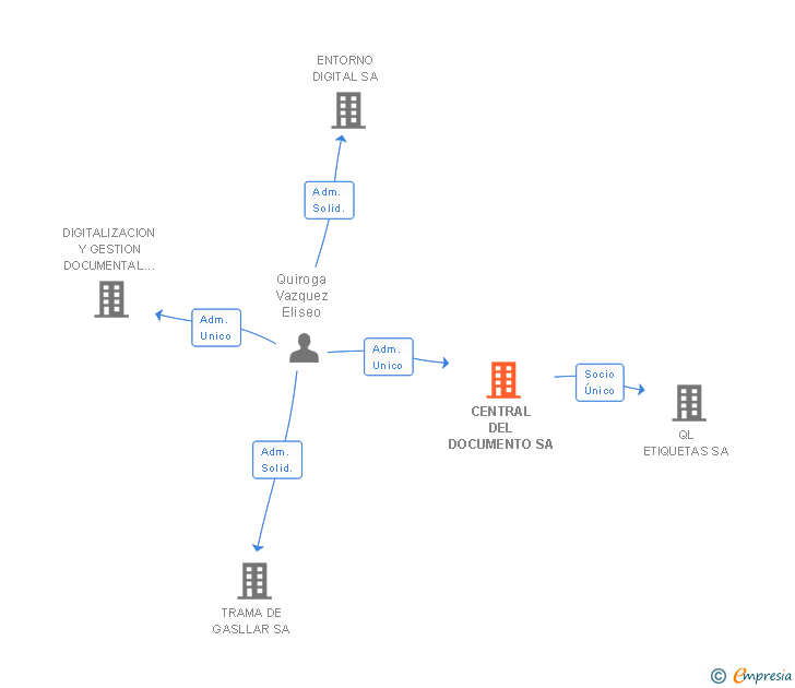 Vinculaciones societarias de CENTRAL DEL DOCUMENTO SA