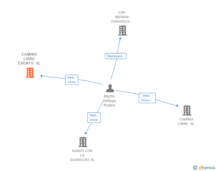 Vinculaciones societarias de CAMINO LIBRE EVENTS SL