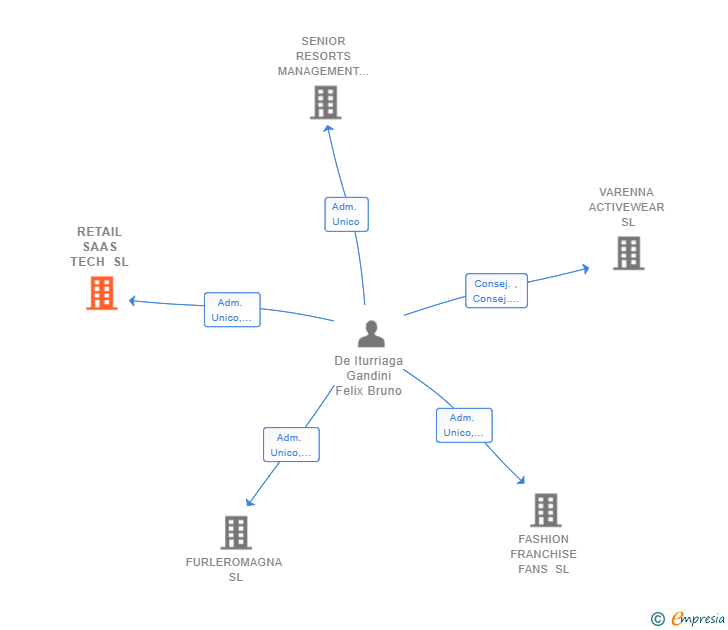 Vinculaciones societarias de RETAIL SAAS TECH SL