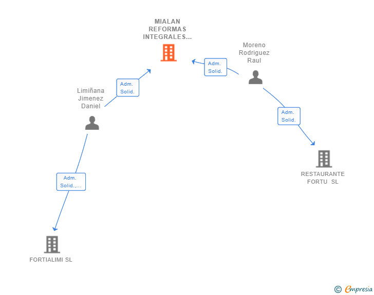 Vinculaciones societarias de MIALAN REFORMAS INTEGRALES SL (EXTINGUIDA)