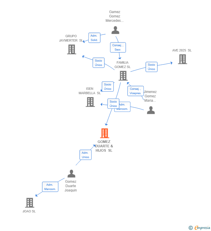 Vinculaciones societarias de GOMEZ DUARTE & HIJOS SL
