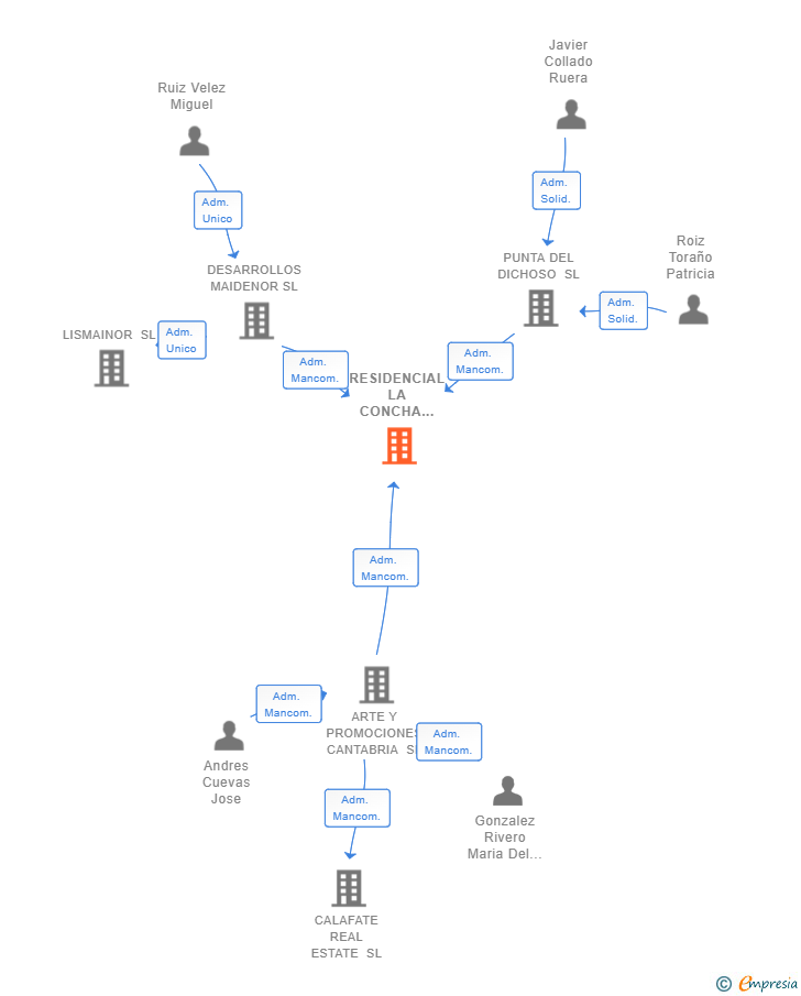 Vinculaciones societarias de RESIDENCIAL LA CONCHA DE SUANCES SL