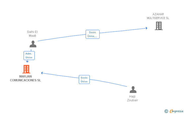 Vinculaciones societarias de MARJAN COMUNICACIONES SL