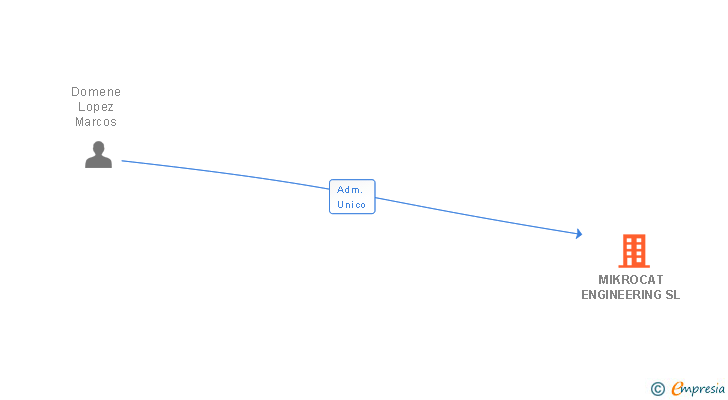 Vinculaciones societarias de MIKROCAT ENGINEERING SL