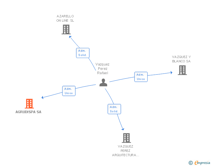 Vinculaciones societarias de AGRUDISPA SA