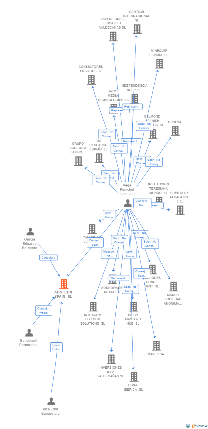 Vinculaciones societarias de ABS-CBN SPAIN SL