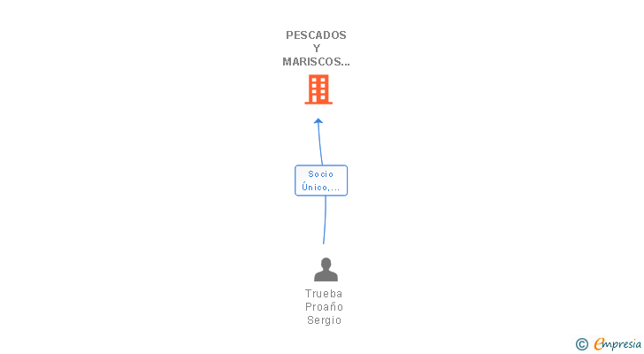 Vinculaciones societarias de PESCADOS Y MARISCOS TRUEBA SL
