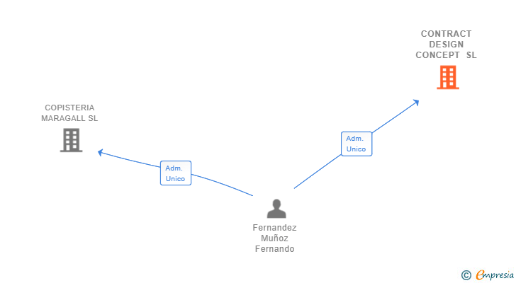 Vinculaciones societarias de CONTRACT DESIGN CONCEPT SL