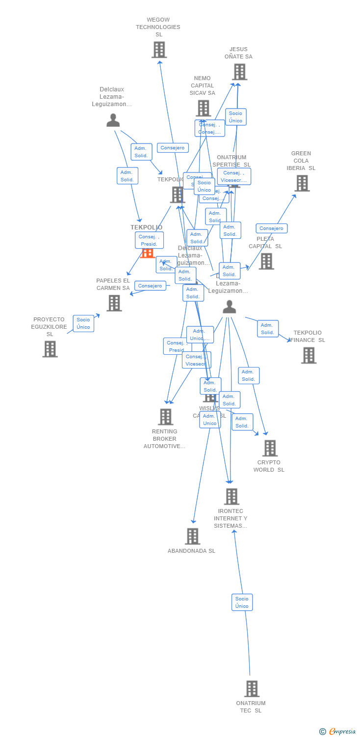 Vinculaciones societarias de TEKPOLIO RE SL