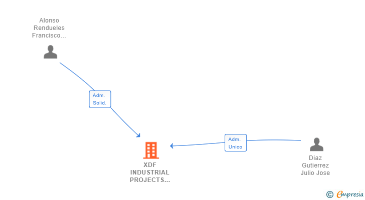 Vinculaciones societarias de XDF INDUSTRIAL PROJECTS SL