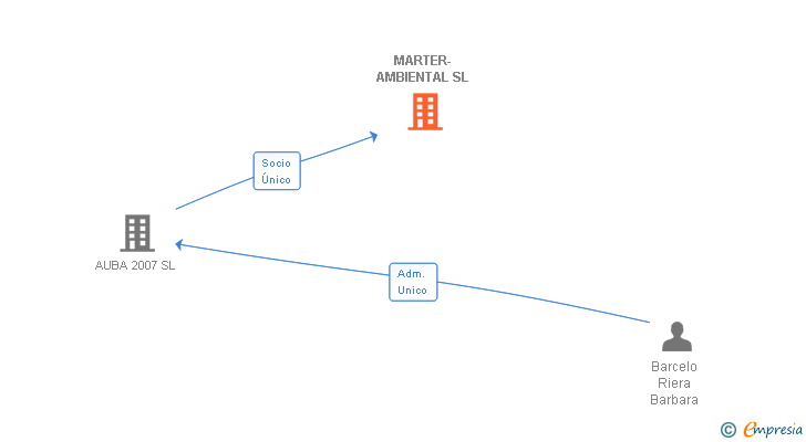 Vinculaciones societarias de MARTER-AMBIENTAL SL
