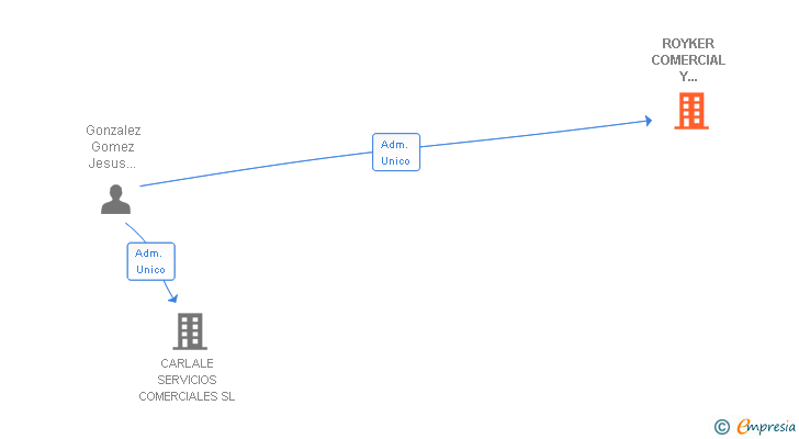 Vinculaciones societarias de ROYKER COMERCIAL Y SERVICIOS SL