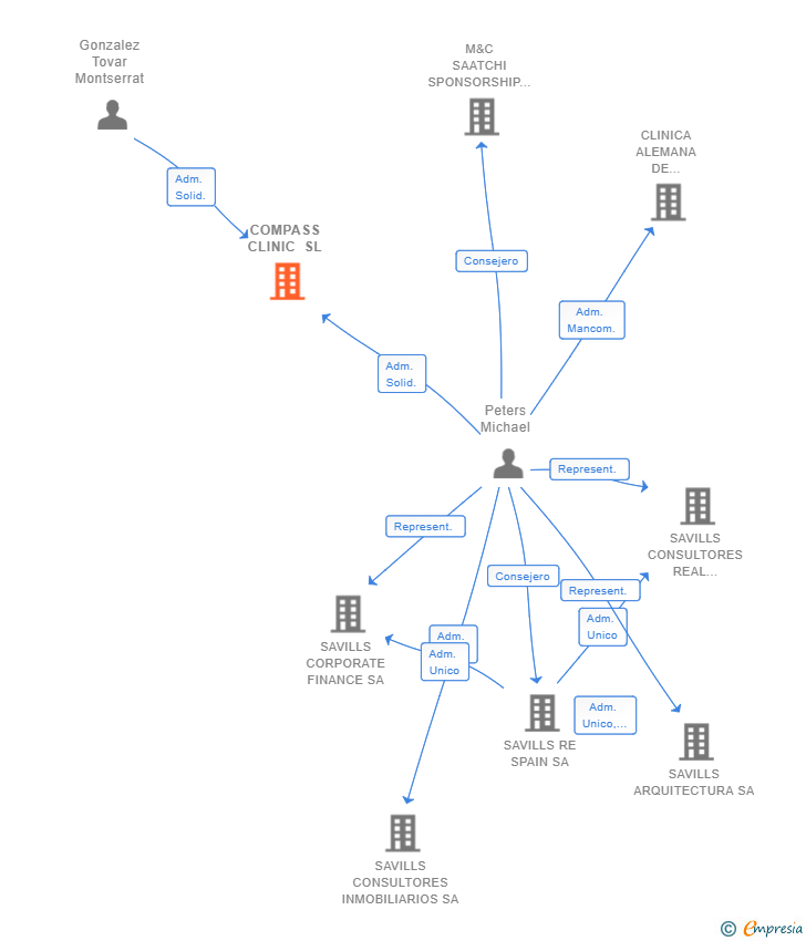 Vinculaciones societarias de COMPASS CLINIC SL