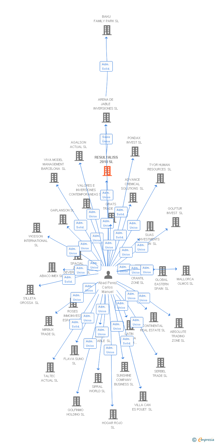 Vinculaciones societarias de RESULTALISS 2010 SL