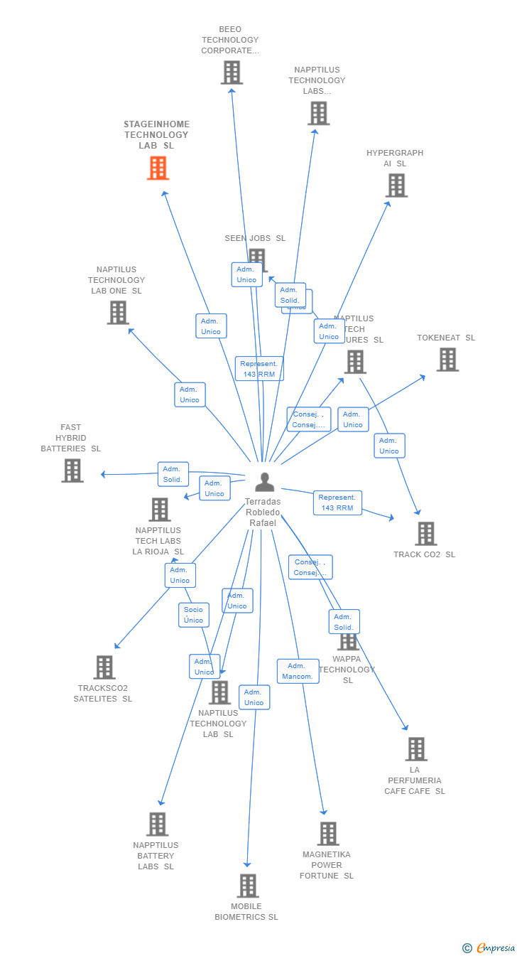 Vinculaciones societarias de STAGEINHOME TECHNOLOGY LAB SL