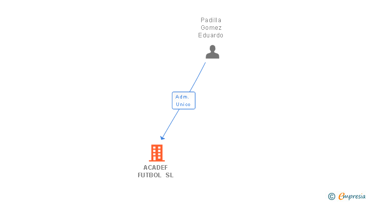 Vinculaciones societarias de ACADEF FUTBOL SL