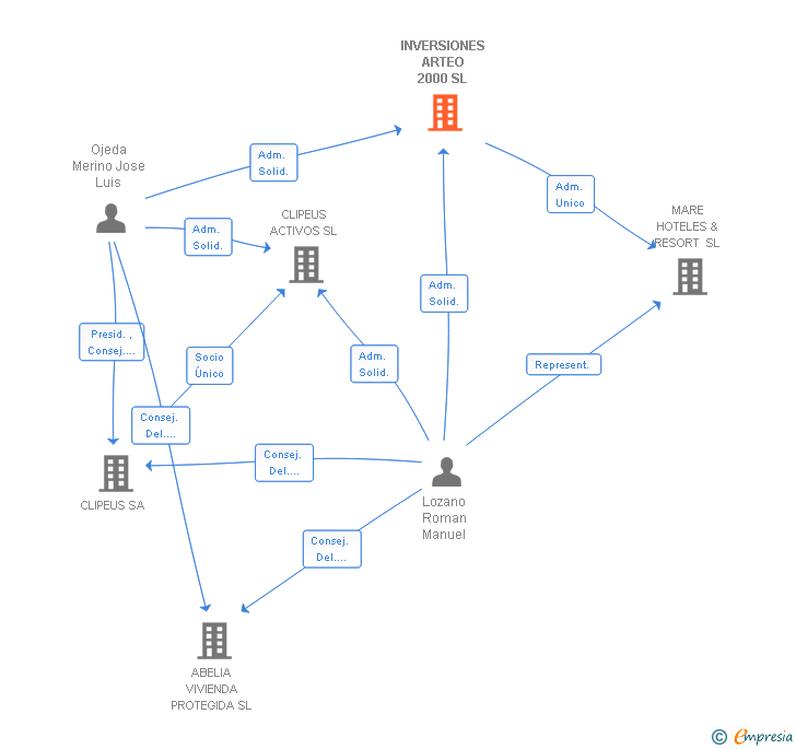 Vinculaciones societarias de ARTEO SERVICIOS URBANOS SL