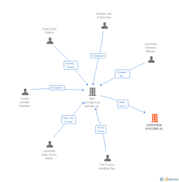 Vinculaciones societarias de EUROFREN SYSTEMS SL