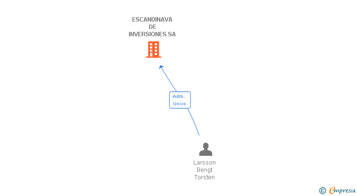 Vinculaciones societarias de ESCANDINAVA DE INVERSIONES SL