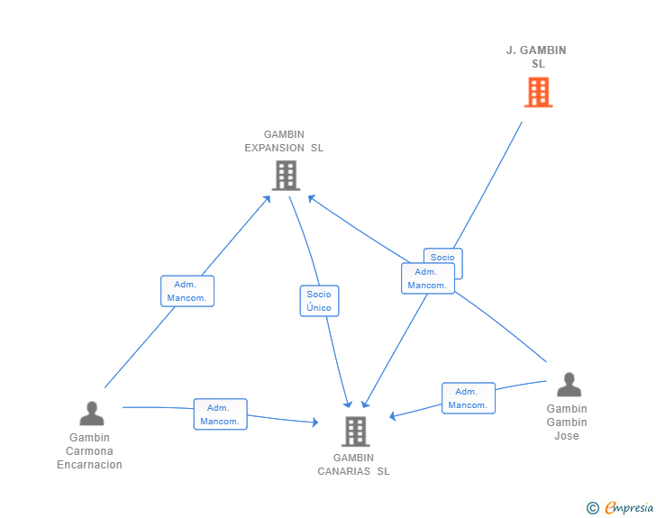 Vinculaciones societarias de J.GAMBIN SL