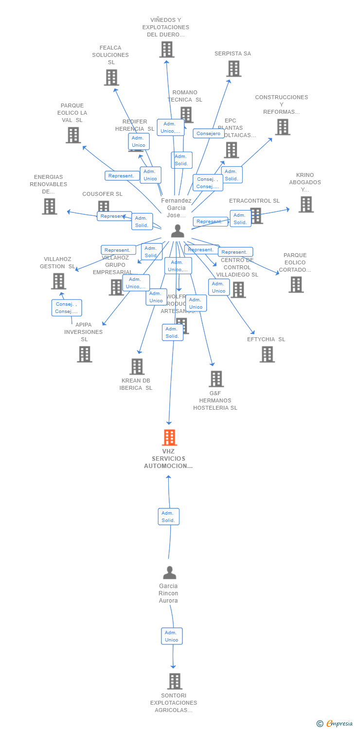 Vinculaciones societarias de VHZ SERVICIOS AUTOMOCION SL