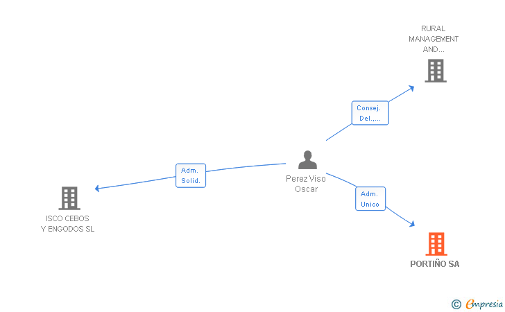 Vinculaciones societarias de PORTIÑO SA