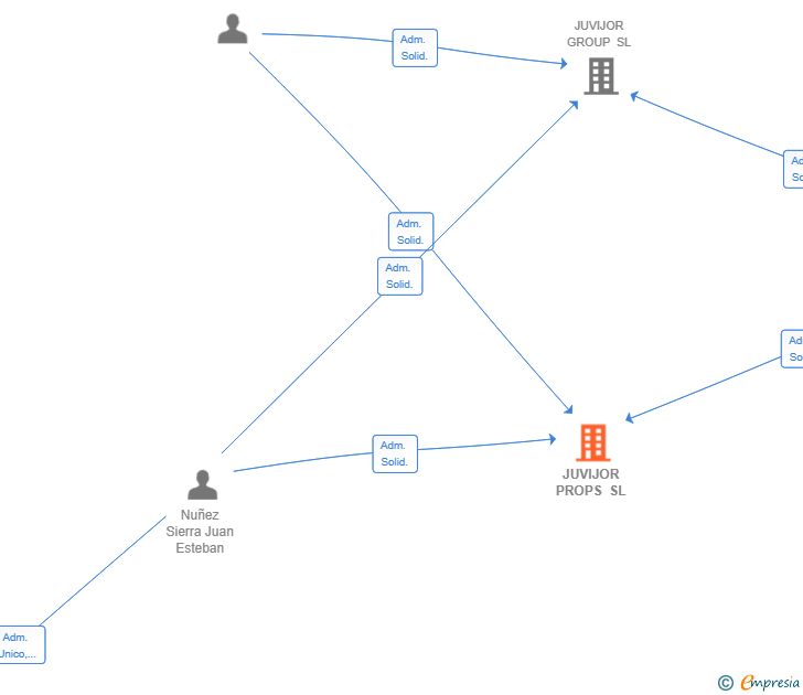 Vinculaciones societarias de JUVIJOR PROPS SL