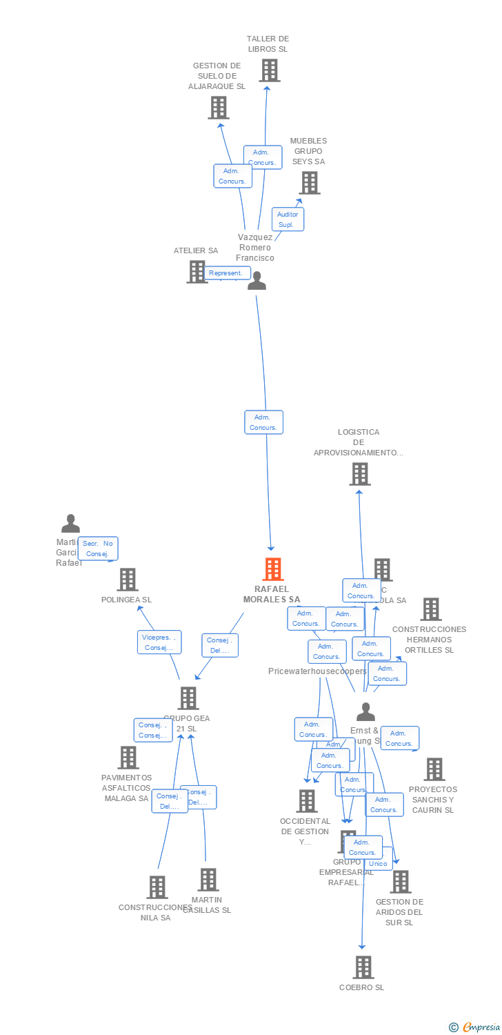 Vinculaciones societarias de RAFAEL MORALES SA