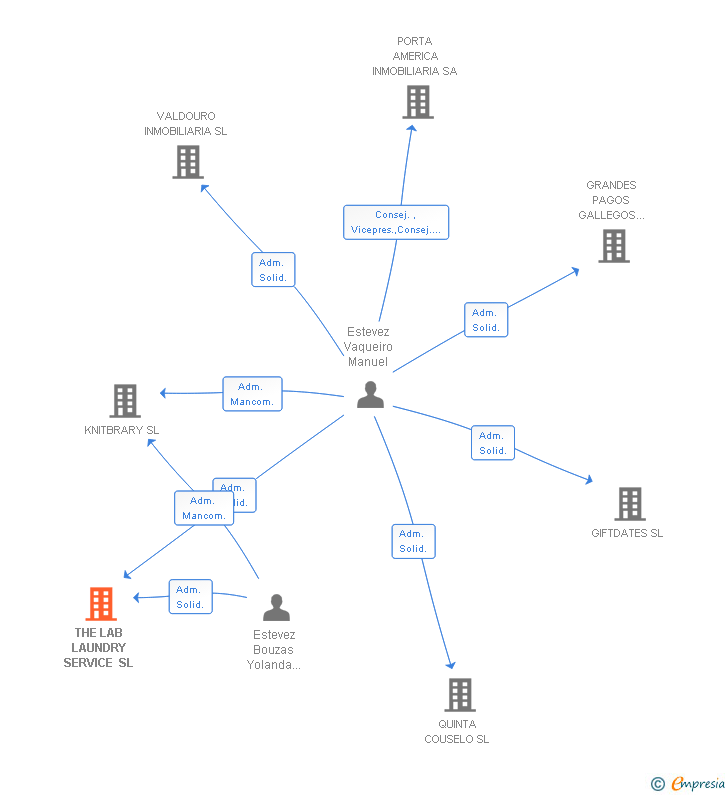 Vinculaciones societarias de THE LAB LAUNDRY SERVICE SL
