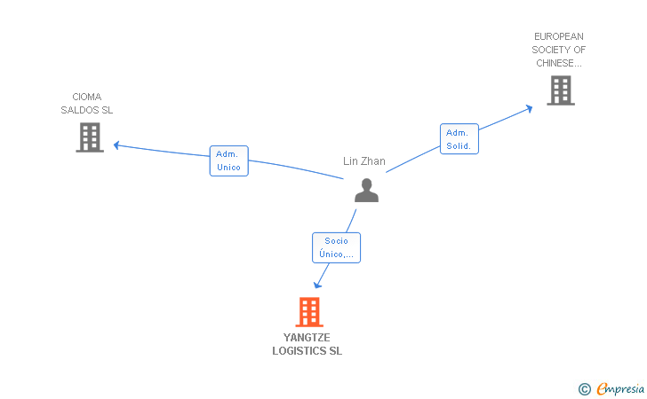 Vinculaciones societarias de YANGTZE LOGISTICS SL