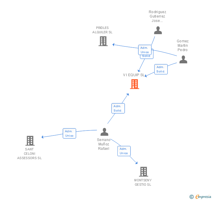 Vinculaciones societarias de V I EQUIP SL
