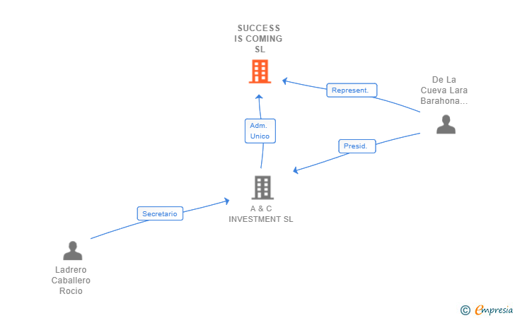 Vinculaciones societarias de SUCCESS IS COMING SL