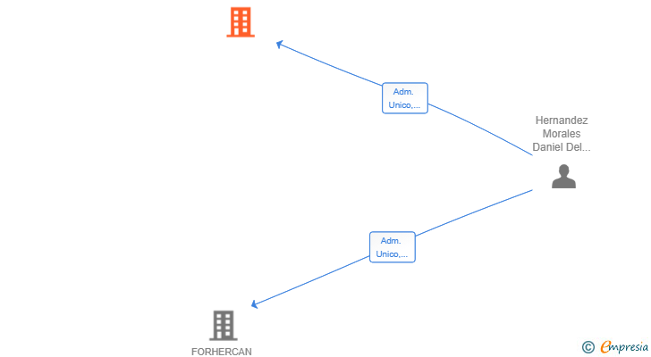 Vinculaciones societarias de PAPEL Y LETRAS CANARIAS SL