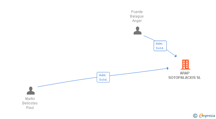 Vinculaciones societarias de ARAP SOTOPALACIOS SL