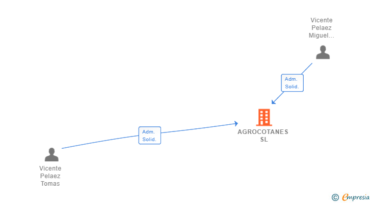 Vinculaciones societarias de AGROCOTANES SL