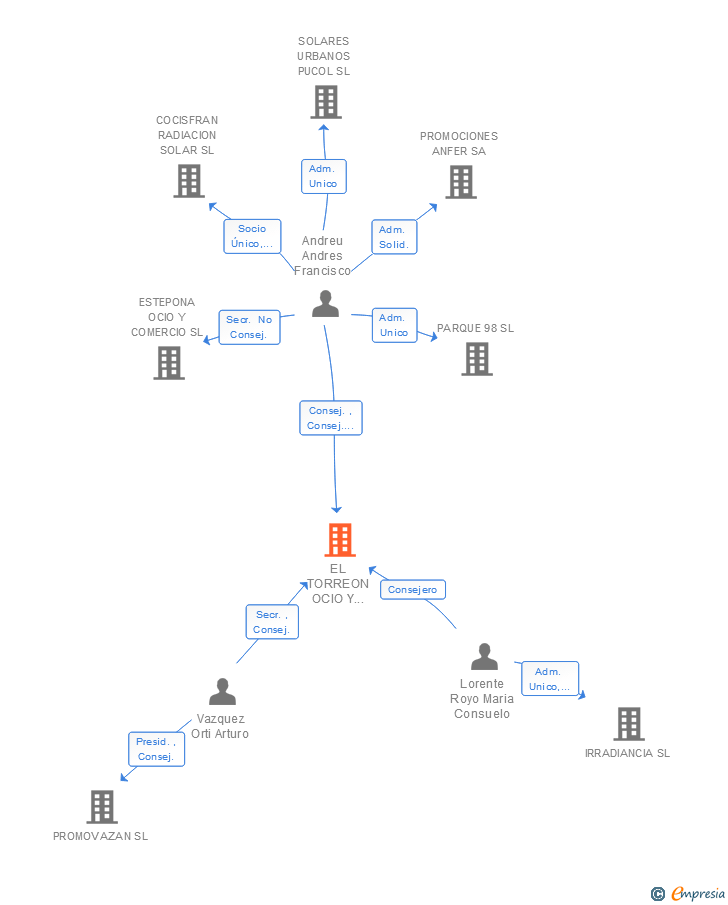 Vinculaciones societarias de EL TORREON OCIO Y COMERCIO SA
