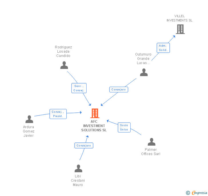 Vinculaciones societarias de AFC INVESTMENT SOLUTIONS SL
