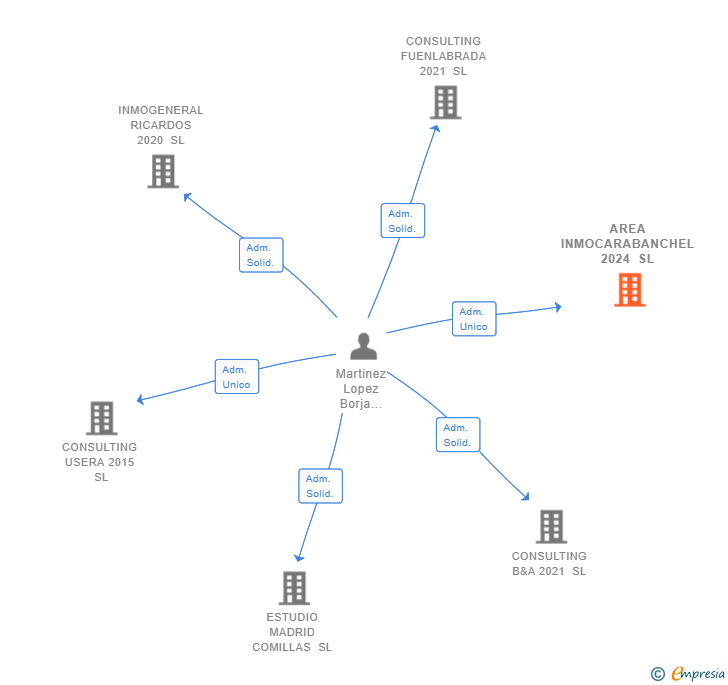 Vinculaciones societarias de AREA INMOCARABANCHEL 2024 SL