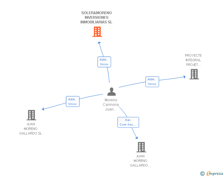 Vinculaciones societarias de SOLER&MORENO INVERSIONES INMOBILIARIAS SL