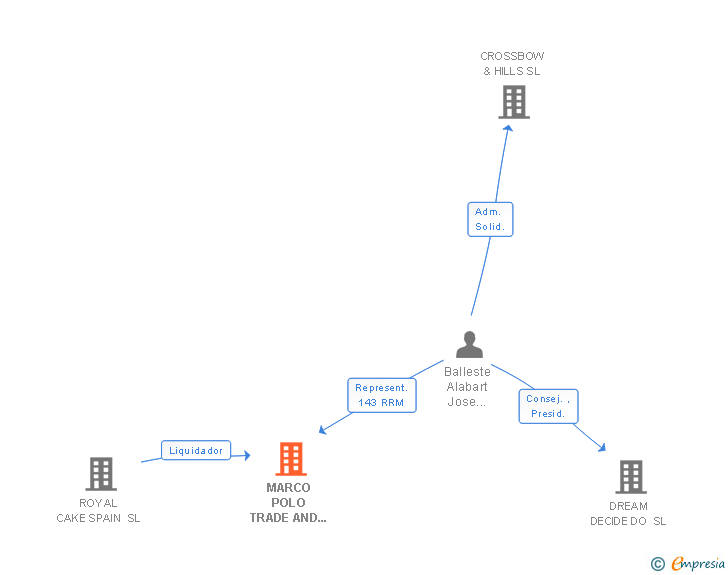 Vinculaciones societarias de MARCO POLO TRADE AND MARKETING SL