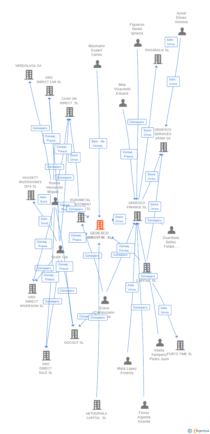 Vinculaciones societarias de GEDESCO INNOVFIN SL