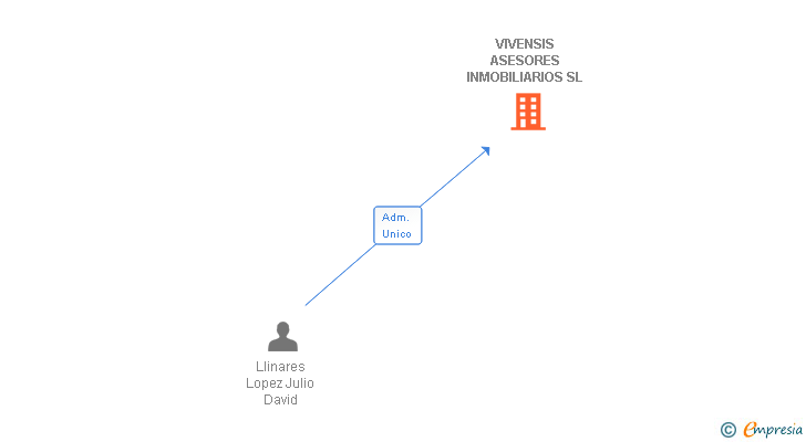 Vinculaciones societarias de VIVENSIS ASESORES INMOBILIARIOS SL