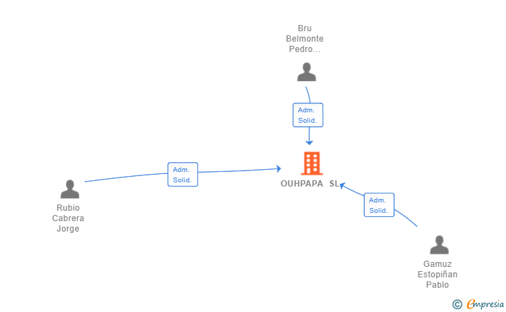 Vinculaciones societarias de OUHPAPA SL