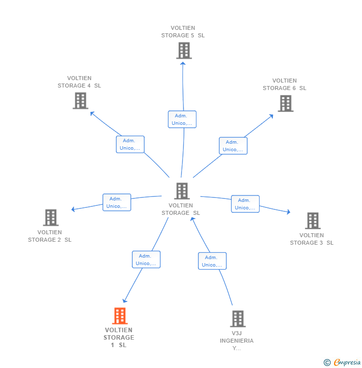 Vinculaciones societarias de VOLTIEN STORAGE 1 SL