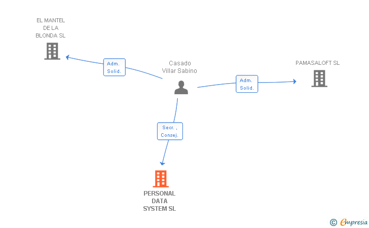 Vinculaciones societarias de PERSONAL DATA SYSTEM SL